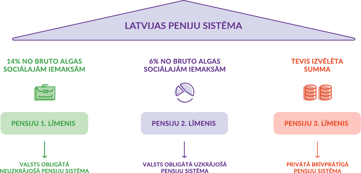 Latvijas pensiju sistēma