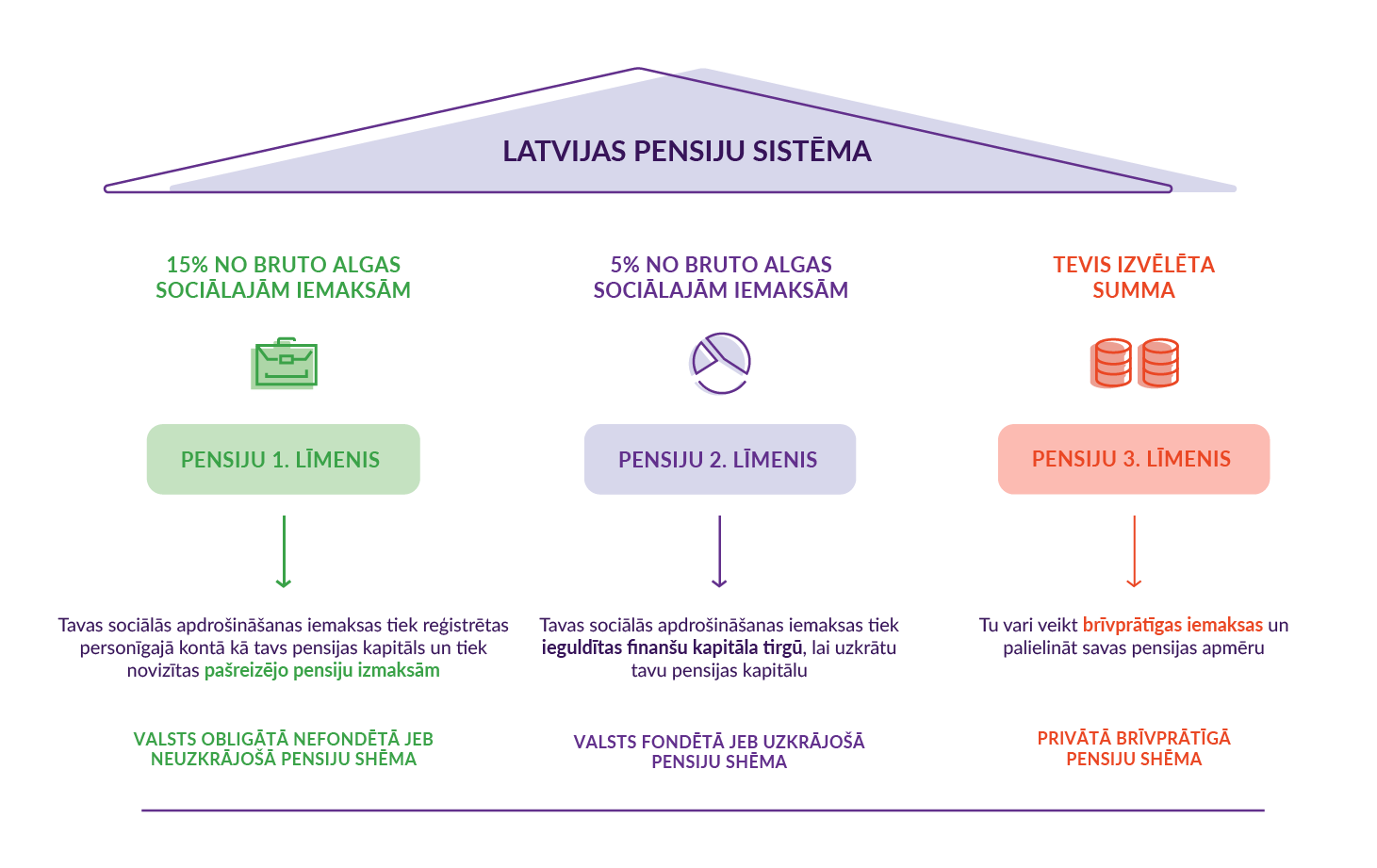 Latvijas pensiju līmeņu sistēma